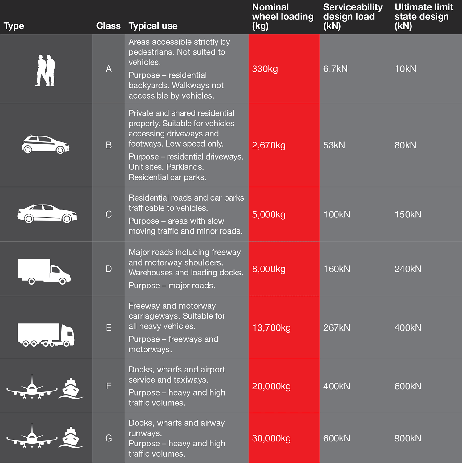 Load Ratings